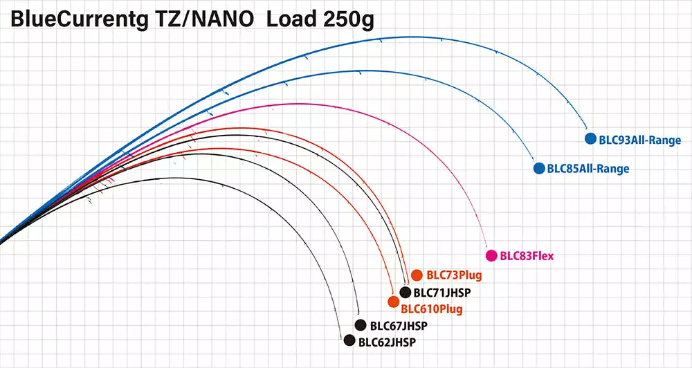 Yamaga Blanks Blue Current TZ Nano 2 Yamaga Blanks Blue Current TZ Nano - Image 2